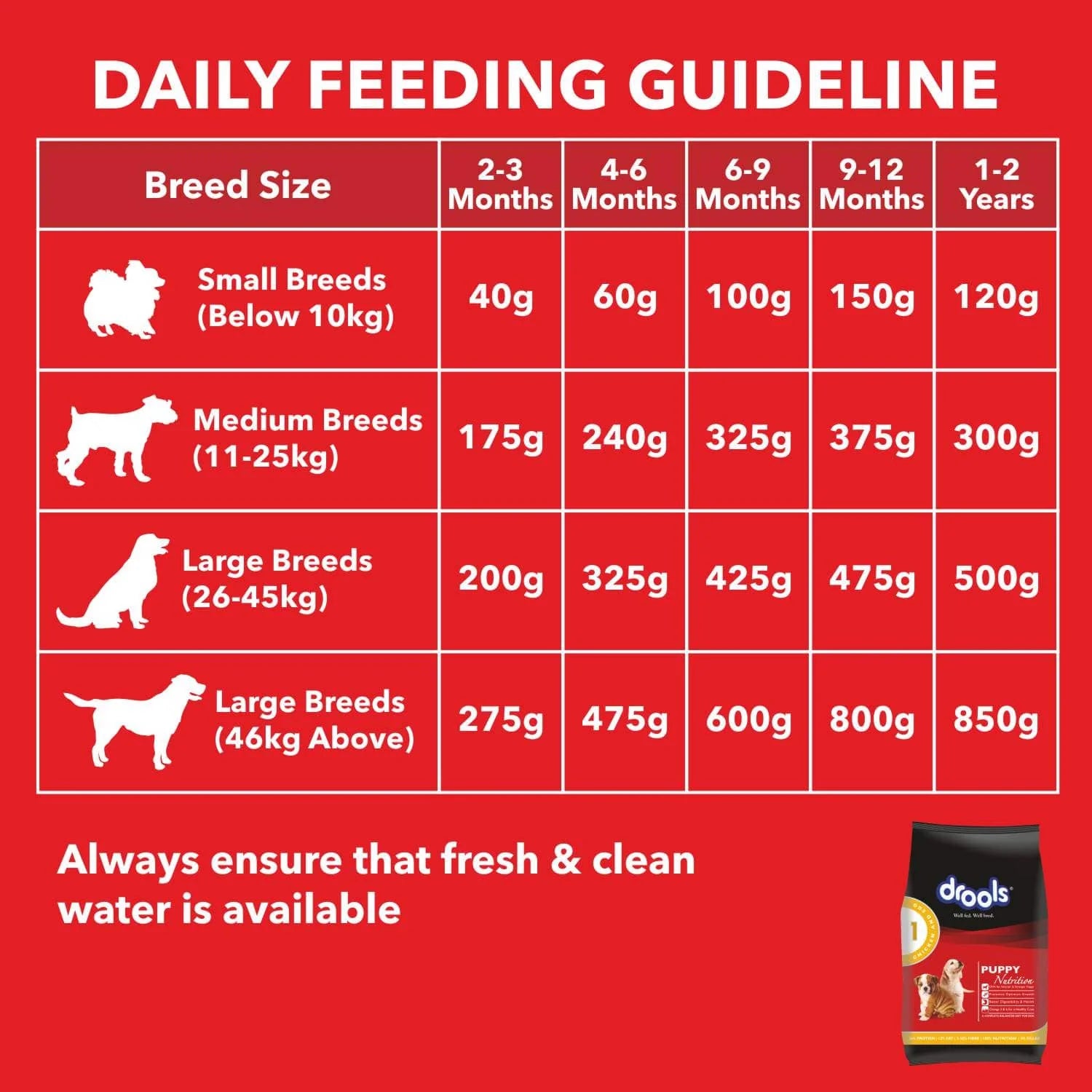 Drools Daily Nutrition Chicken and Egg Puppy Dog Dry Food Sukadev Animal Care